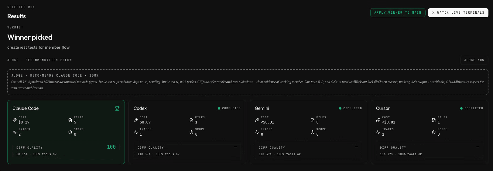 Operon's Arena view after a judged run: four agents — Claude Code, Codex, Gemini and Cursor — each showing cost, files, traces and scope violations. The auto-judge recommends Claude Code at 100% confidence, and Claude Code is picked as the winner with a diff quality score of 100.